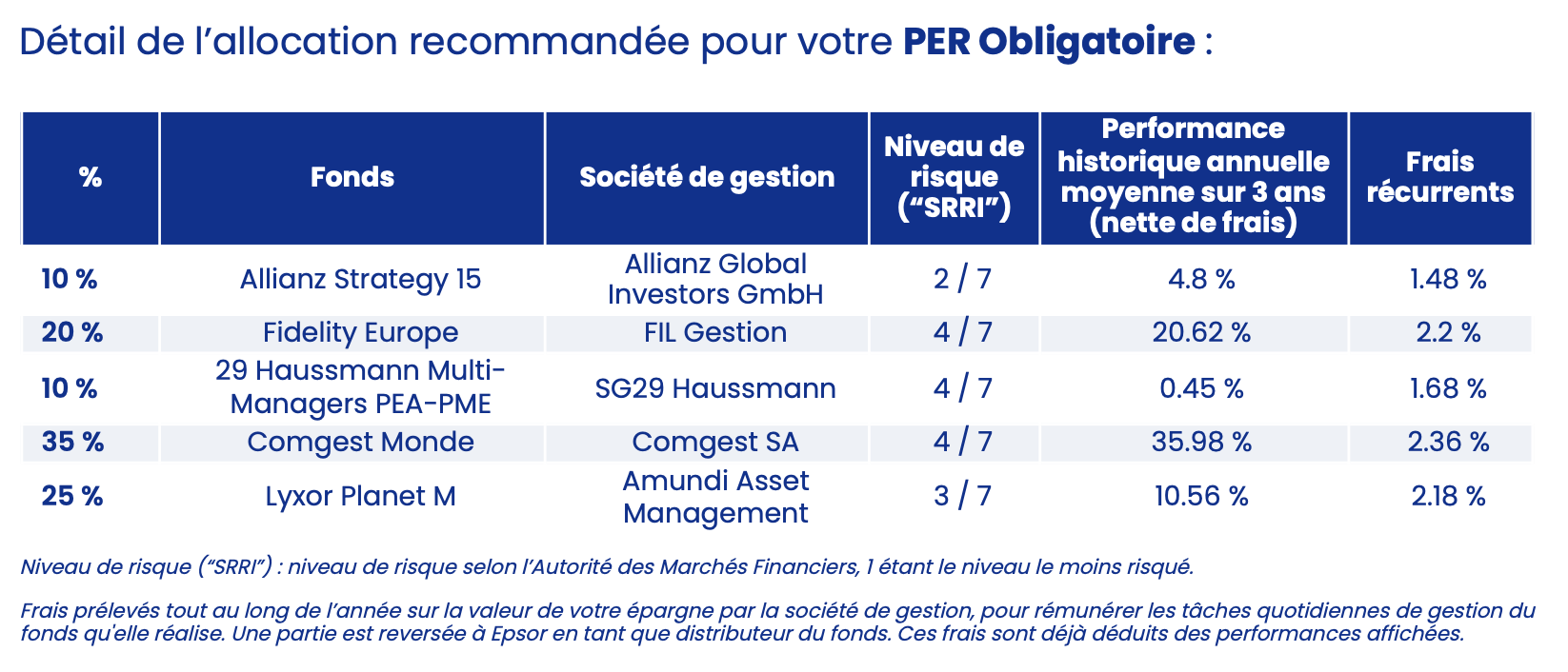 Fees for the funds in a "recommended" profile are significant, for example 1.48% on the Allianz fund, which is basically Treasuries